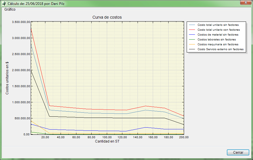 Gráfica de curva de costos